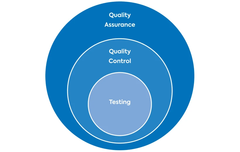quality-assurance-quality-control-testing